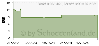 Preistrend fr MOLICARE Premium Form 3 Tropfen (17633525)