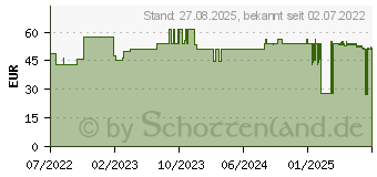 Preistrend fr MOLICARE Premium Form 3 Tropfen (17633531)