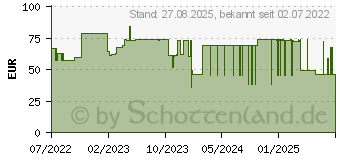 Preistrend fr MOLICARE Premium Form 4 Tropfen (17633554)