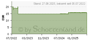 Preistrend fr MOLICARE Premium Form 5 Tropfen (17633560)