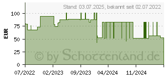 Preistrend fr MOLICARE Premium Form 5 Tropfen (17633577)