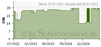 Preistrend fr MOLICARE Premium Form 6 Tropfen (17633583)