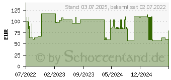 Preistrend fr MOLICARE Premium Form 6 Tropfen (17633608)