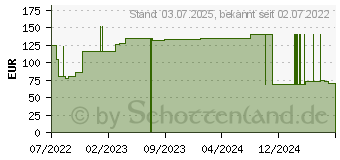 Preistrend fr MOLICARE Premium Form 8 Tropfen (17633643)