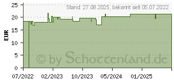 Preistrend fr MOLICARE Premium Form 9 Tropfen (17633672)