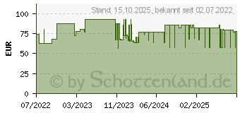 Preistrend fr MOLICARE Premium Form 9 Tropfen (17633689)