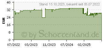 Preistrend fr MOLICARE Premium Form MEN 6 Tropfen (17633695)