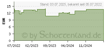 Preistrend fr MOLICARE Form 4 Tropfen (17633732)