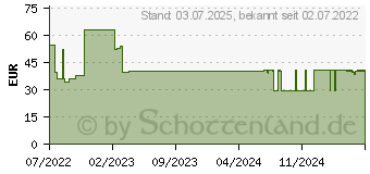 Preistrend fr MOLICARE Form 4 Tropfen (17633749)