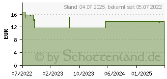 Preistrend fr MOLICARE Form 5 Tropfen (17633755)