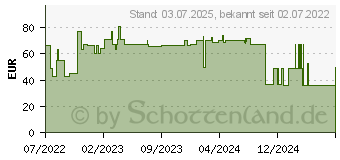 Preistrend fr MOLICARE Form 5 Tropfen (17633761)