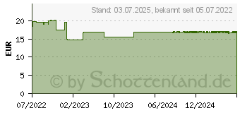 Preistrend fr MOLICARE Form 6 Tropfen (17633778)