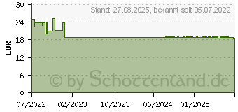 Preistrend fr MOLICARE Form 8 Tropfen (17633790)