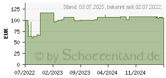 Preistrend fr MOLICARE Form 8 Tropfen (17633809)