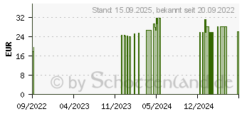 Preistrend fr CANNAFIX-ID THC/CBD Schnelltest-Set Vayamed (17635292)