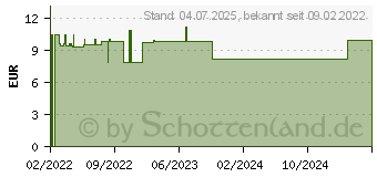 Preistrend fr METAGLOBIFLU Erkltungsglobuli (17635659)