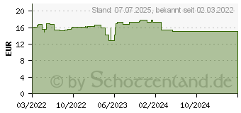 Preistrend fr ROCHE-POSAY Anthelios hydratis.Cre.UVMune LSF 50+ (17636601)