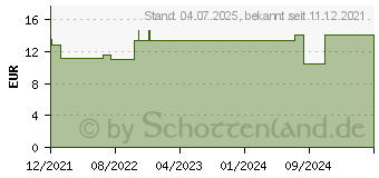 Preistrend fr MENO ALBIN Mischung (17637279)