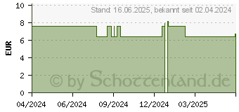 Preistrend fr ALKMENE Mein Teebauml milder Reinigunsschaum (17638563)