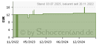 Preistrend fr MAGNESIUM VERLA i.v. 20 mmol/10 ml K.z.H.e.Inf.Lsg (17638787)