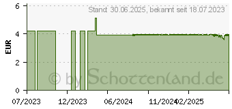 Preistrend fr LIPPENPFLEGESTIFT Lwe LSF 20 KDA (17638936)