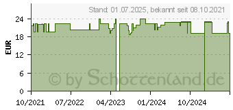 Preistrend fr FOR YOU bitterkruter-Tropfen (17638959)