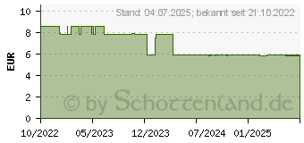 Preistrend fr MARIMER Nasenspray Rhinopharyngitis (17639048)