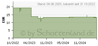 Preistrend fr PARASIDOSE Lusebehandlung flssig (17639077)