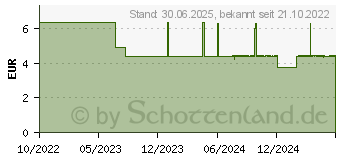 Preistrend fr DOLOGEL Zahnfleischgel (17639108)