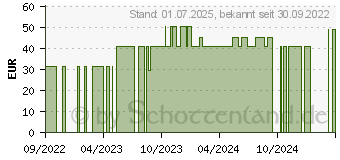 Preistrend fr FIXOMULL stretch 10 cmx10 m (17639700)