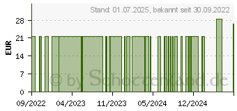 Preistrend fr FIXOMULL stretch 5 cmx10 m (17639717)