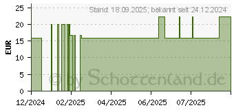 Preistrend fr SCHUTZ MISCHUNG Kraftkonzentrat (17640146)