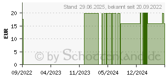 Preistrend fr SEELENSTREICHLER Kraftkonzentrat Bio (17640212)