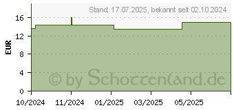 Preistrend fr BLUPAN lipid plus OSD Augentropfen (17668647)