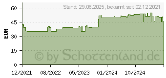 Preistrend fr SPERMIDIN Mono 1 mg Kapseln (17669598)