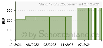 Preistrend fr BIATAIN Schaumverband 20x20 cm nicht haftend (17669629)