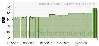 Preistrend fr PRONTOSAN Wound Gel X (17669701)