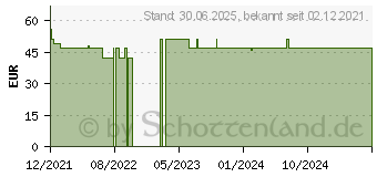 Preistrend fr ZETUVIT Plus extrastarke Saugkompr.steril 10x10 cm (17669747)