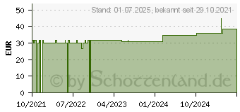 Preistrend fr ELASTOMULL 10 cmx4 m elast.Fixierb.2102 (17755889)