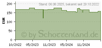 Preistrend fr PRONTOSAN Wound Gel X (17815568)