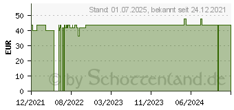 Preistrend fr GO-ON Fertigspritzen (17816065)