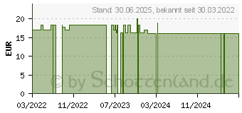 Preistrend fr KERPERS Pillendose 7-Tage Janosch (17816912)