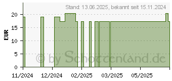 Preistrend fr LAVANID Wundgel mit 0,04% Polihexanid (17817136)