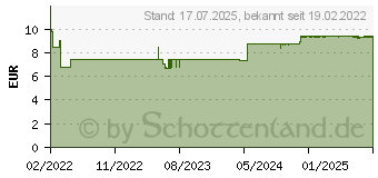 Preistrend fr CALCIUM SONNE 500 Kapseln (17819477)