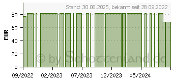 Preistrend fr ZETUVIT Plus extrastarke Saugkompr.steril 10x20 cm (17820380)