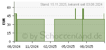 Preistrend fr VITAMIN B12 5000 g GPH Kapseln (17822870)
