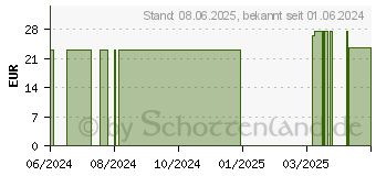 Preistrend fr INOSITOL FEM Kapseln (17823131)