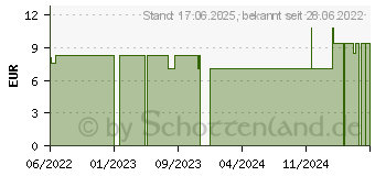 Preistrend fr APONORM Inhalator Standard Mund- und Nasenstck (17823332)