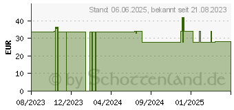 Preistrend fr HPU Kapseln (17825118)