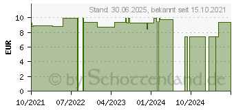 Preistrend fr LIERAC HOMME Duschgel (17826106)